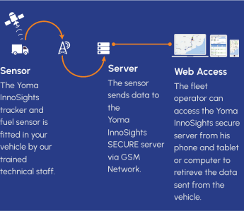 How Yoma InnoSights Works