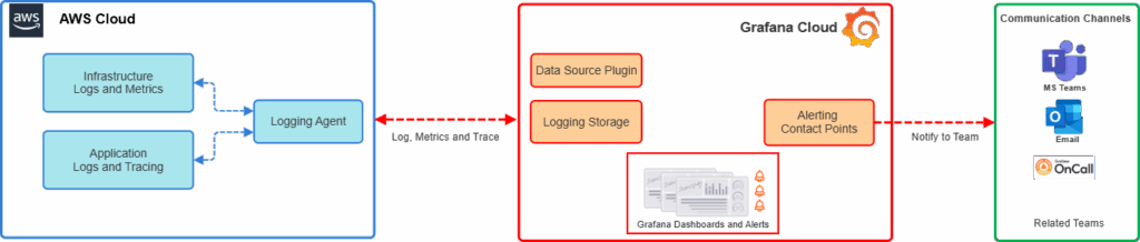 How Yoma Fleet Observability is unified