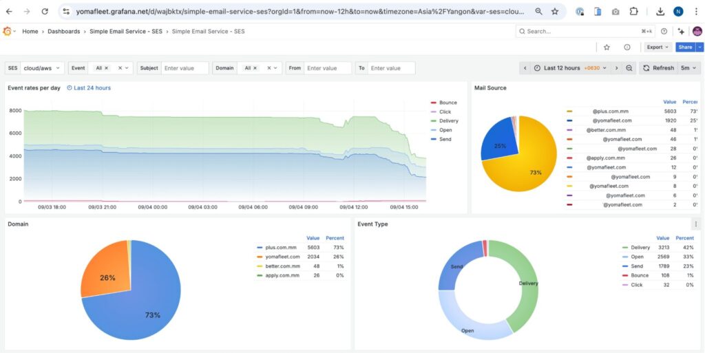Grafana Observability
